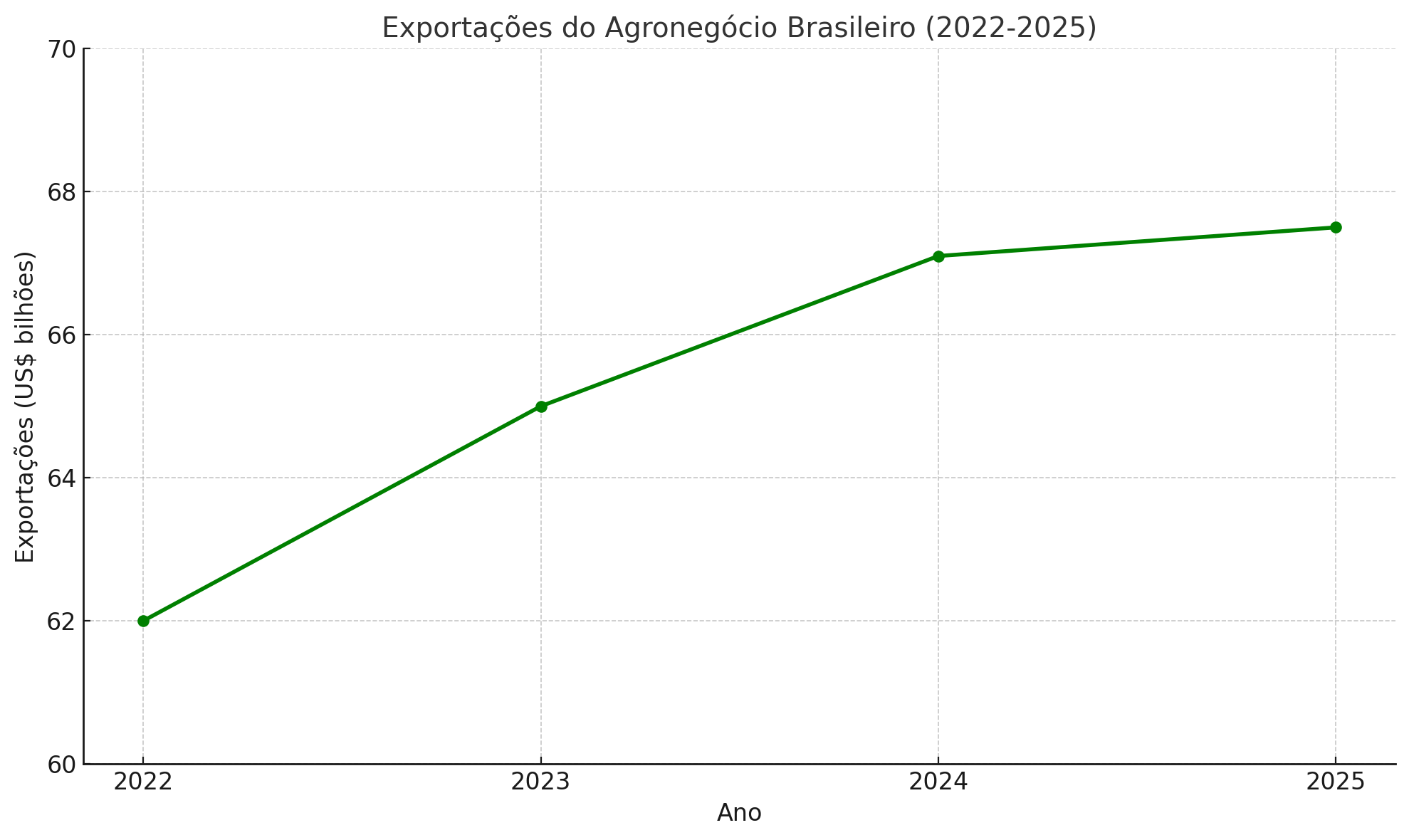 Gráfico de exportações do agronegócio brasileiro entre 2022 e 2025